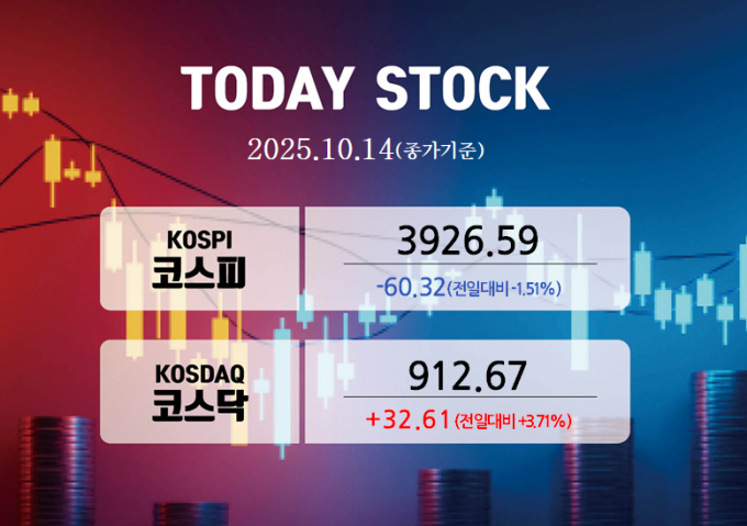 사진은 28일 코스피 코스닥 종가. /사진=강지호 기자[이 그래픽에는 네이버에서 제공한 나눔글꼴이 적용되어 있습니다]