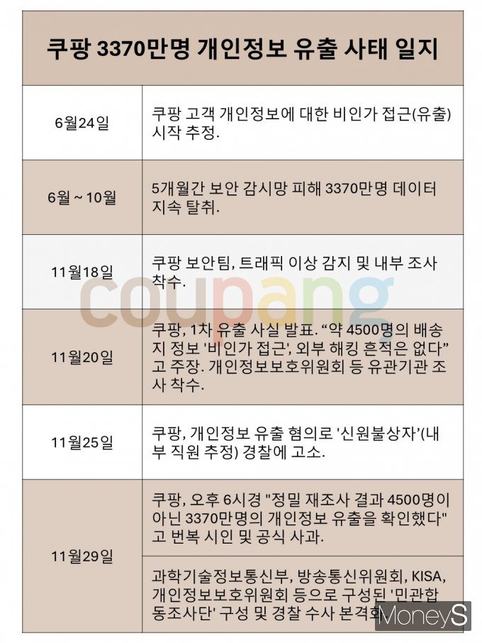 국내 최대 규모의 개인정보 유출 사태가 발생했음에도 쿠팡이 5개월간 이를 인지하지 못한 것으로 드러나 비판이 제기된다. 표는 쿠팡의 개인정보 유출 일지. /그래픽=황정원 기자
