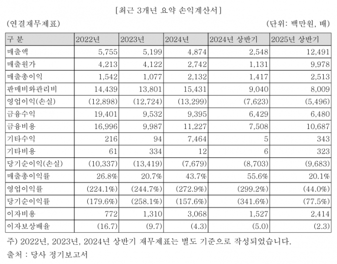 티앤알바이오팹의 최근 실적은 좋지 않았다. 사진은 회사의 최근 3개년 요약 손익계산서. /사진제공=금융감독원 전자공시시스템