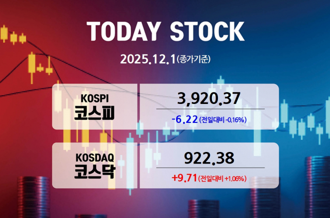 코스피가 전 거래일보다 0.16% 떨어진 채 12월 첫날 장을 마쳤다. /그래픽=강지호 기자[이 그래픽에는 네이버에서 제공한 나눔글꼴이 적용되어 있습니다]