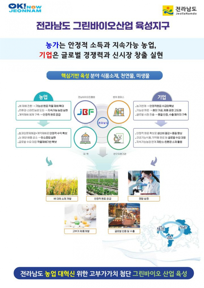                                      그린바이오산업 육성지구 사업 모형/사진제공=전남도