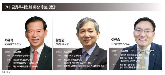 금투협, 차기 협회장 최종 후보 선정… 현 서유석 회장 등 3명