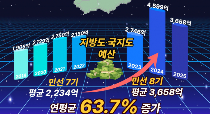 민선7기, 8기 지방도, 국지도 예산. /사진제공=경기도