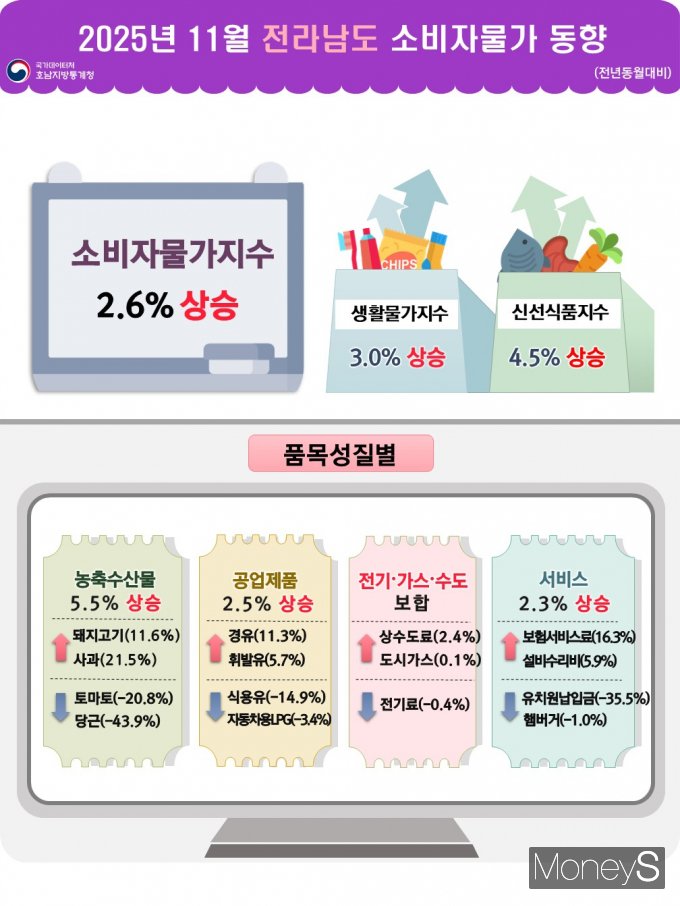 /사진=호남통계청 제공.