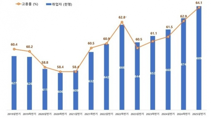  수원시 고용률 및 취업자 수 변화 그래프. /사진제공=수원시
