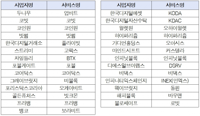 금융위가 불법 가상자산사업자에 속지 말라며 주의를 당부했다. 자료는 금융당국에 신고된 27개 가상자산사업자 명단. 아래 명단에 없는 업자는 국내·내국인 대상의 영업을 목적으로 가상자산 거래(알선, 중개 포함)를 할 수 없다. /자료=금융위 