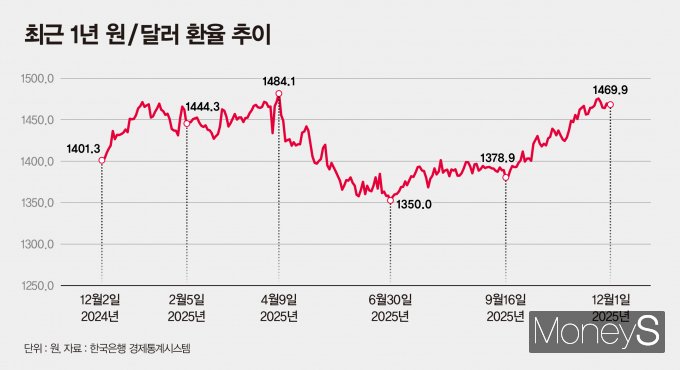 사진은 최근 1년 원/달러 환율 추이. /그래픽=강지호 기자