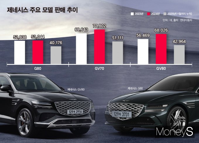 제네시스 주요 모델 판매 추이. /그래픽=강지호 기자