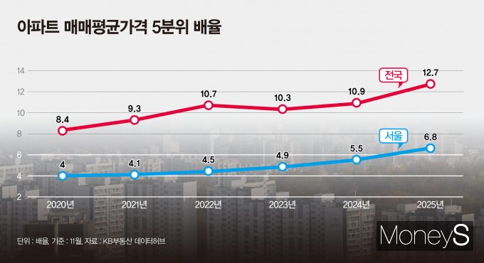 전국과 서울의 아파트 평균 5분위 배율이 사상 최대치를 기록했다. 두 수치 모두 상위 20%의 평균 가격의 상승이 끌어올린 결과다. /사진=강지호 디자인 기자
