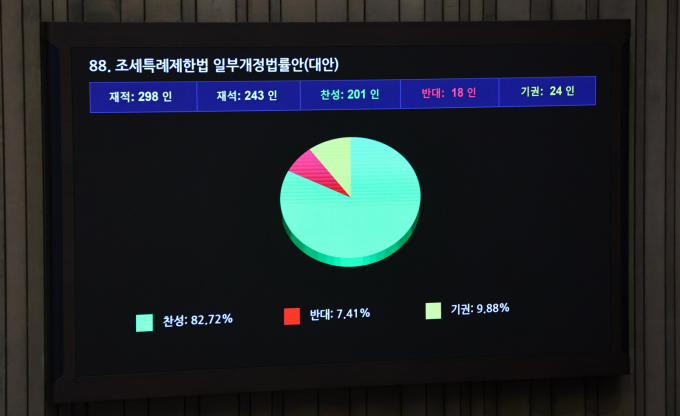 여야는 내년부터 고배당 상장기업 투자로 얻는 배당소득에 대해 분리과세를 적용하는 조세특례제한법 개정안은 재석 243명 중 찬성 201명, 반대 18명, 기권 24명으로 합의 처리했다.사진은 2일 오후 서울 여의도 국회에서 열린 본회의에서 조세특례제한법 일부개정법률안이 통과되고 있는 모습. /사진=뉴시스