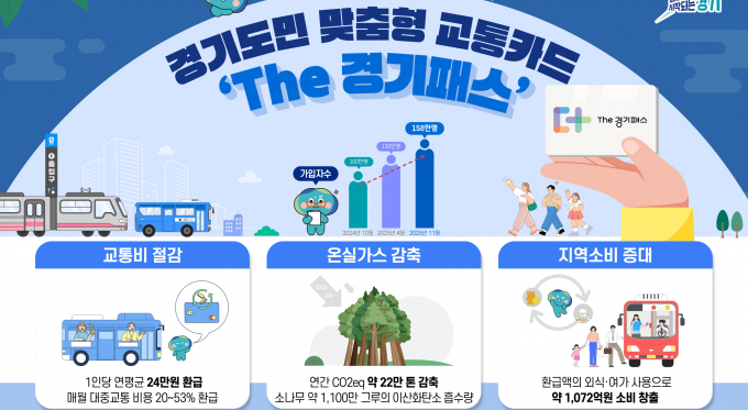 경기도민 맞춤형 교통카드 The 경기패스 정책 효과 분석. /사진제공=경기도
