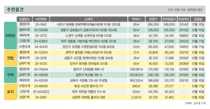 [주목! 경매] 신림동 아파트 114.8㎡ 1회 유찰 9억400만원