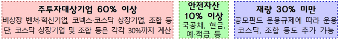 금융위가 BDC 도입과 관련해 12월4일부터 내년 1월13일까지 '자본시장과 금융투자업에 관한 법률 시행령'과 '금융투자업규정' 개정안의 입법예고 및 규정변경예고에 나섰다. 자료는 BDC의 운용대상. /자료=금융위