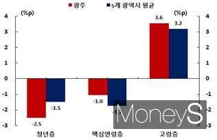 2020년 대비 2024년 광주 연령별 취업자수 비중 변화/사진=한은 광주전남본부 제공.
