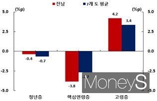 202년 대비 2024년 전남 연령별 취업자 수 비중 변화/사진=한은 광주전남본부 제공.