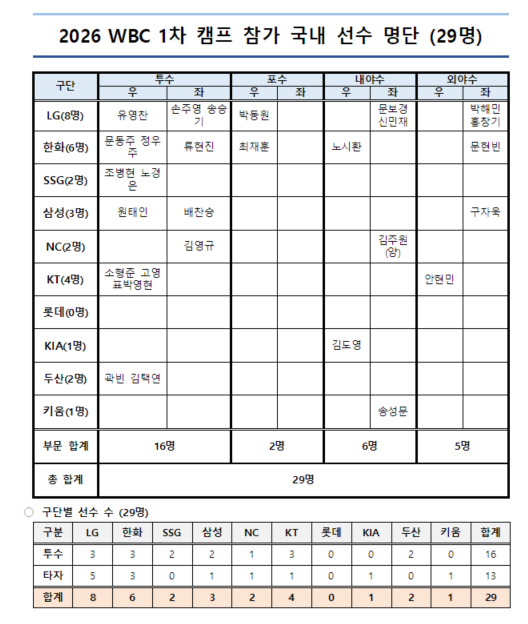 한국야구위원회가 내년 1월 사이판에서 열리는 월드베이스볼클래식 1차 캠프에 참석할 29명을 발표했다. 사진은 3일 한국야구위원회가 발표한 월드베이스볼클래식 1차 캠프 명단. /사진=한국야구위원회 제공