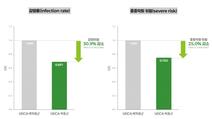 우루사 주성분인 UDCA(우르소데옥시콜산)의 신종 코로나바이러스 감염증(코로나19) 예방 효과가 주목된다. 사진은 UDCA 복용군과 비복용군의 코로나19 감염률 및 중증악화 위험. /그래픽=대웅제약