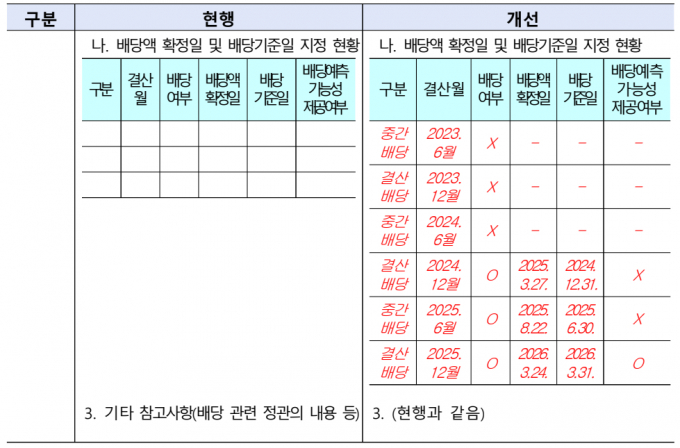 배당 관련 공시 개선 방안 예시/자료=금융감독원