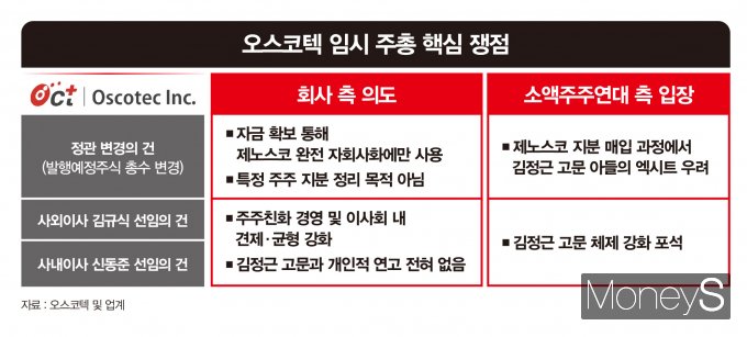 오스코텍이 오는 5일 경기 성남에서 임시 주주총회를 열고 정관 변경의 건 등의 안건을 상정한다. 사진은 오스코텍 임시 주총 핵심 쟁점. /그래픽=강지호 기자