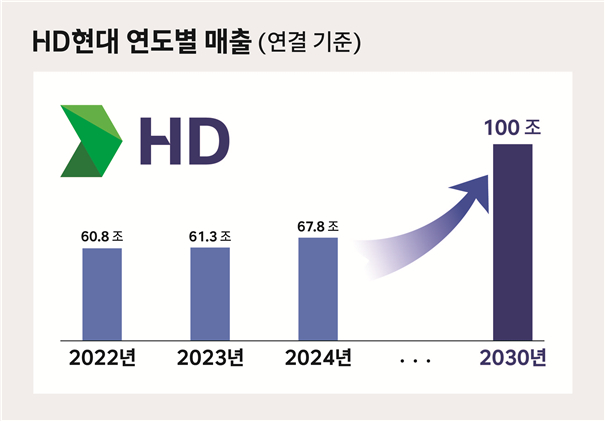 HD현대의 연도별 매출 추이 및 목표. /사진=HD현대