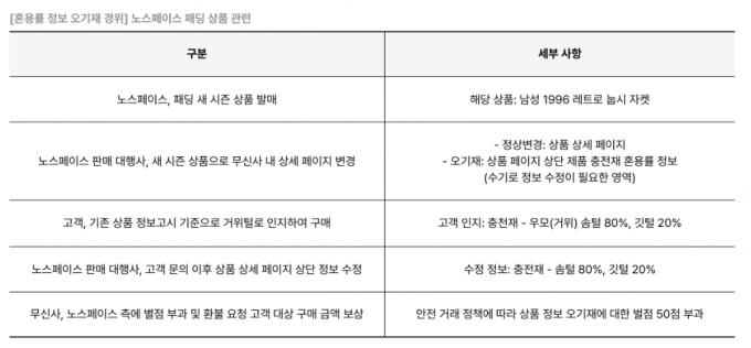 무신사가 노스페이스 패딩 상품 정보 오기재 논란에 대해 정보를 투명하게 공개하고 해결책을 선제적으로 제시했다. 사진은 무신사 뉴스룸 내 패딩 상품 관련 정보 수정사항. /사진=무신사 뉴스룸 캡처