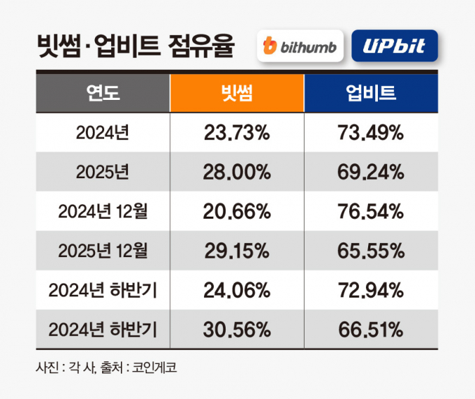 사진은 빗썸, 업비트 점유율 추이. /사진=강지호 기자