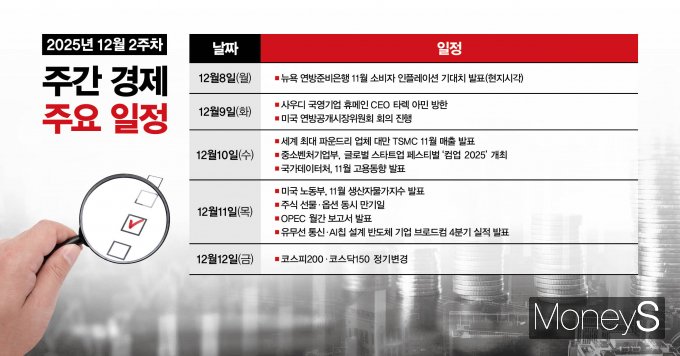12월 둘째주에는 미국 Fed 통화정책 결정기구인 FOMC 회의, 대만 TSMC의 11월 매출 발표 등 굵직한 글로벌 경제 일정이 예고됐다. /그래픽=강지호 기자