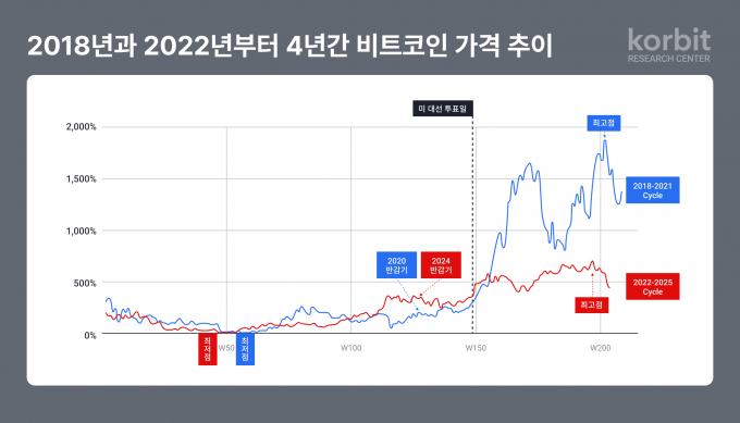 사진은 코빗 리서치센터가 분석한 4년간 비트코인 가격 추이. /사진=코빗
