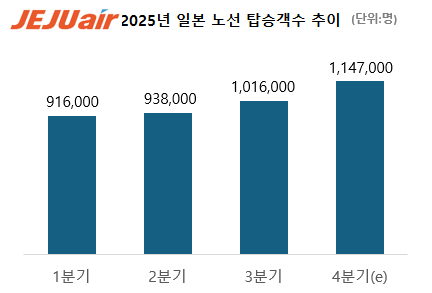제주항공이 지난 달 역대 최대 월 탑승객수를 기록했다./그래프=제주항공