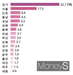 시도별 이주배경인구 구성비/사진=국가데이터처 제공.
