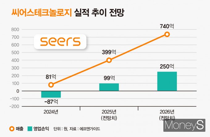 씨어스테크놀로지의 실적 전망이 주목된다. 사진은 씨어스테크놀로지 실적 전망 추이. /그래픽=강지호 기자