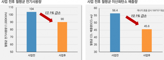 집수리 지원사업 전후 월평균 엔지사용량, 이산화탄소 배추량 변화. /사진제공=수원시