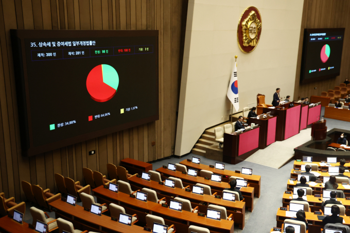 상속세 부담 완화가 곧 '부자 감세'로 비칠 수 있다는 인식 속에서 여론을 의식한 정치권이 소극적인 태도를 보인 탓에 상속세 개편 논의가 여러 차례 제기됐지만 뚜렷한 결론을 내지 못한 채 번번이 표류해 왔다. 사진은 지난해 12월10일 오후 서울 여의도 국회에서 열린 본회의에서 '상속세 및 증여세법 일부개정법률안'이 재적 300인 중 재석 281인, 찬성 98인, 반대 180인, 기권 3인으로 부결되고 있는 모습. /사진=뉴스1