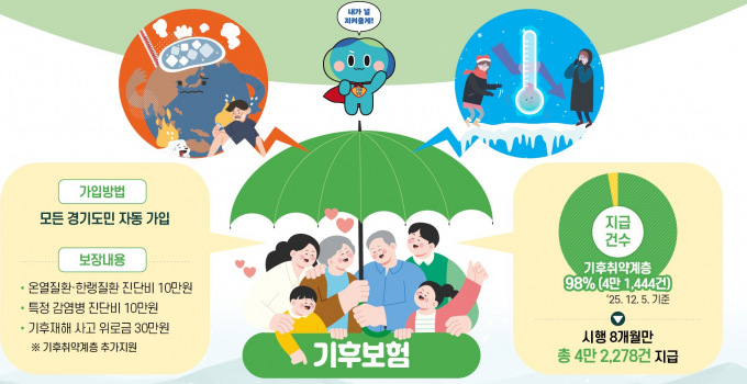 시행 8개월만에 지급 건수가 4만건을 돌파한 경기 기후보험 안내. /사진제공=경기도