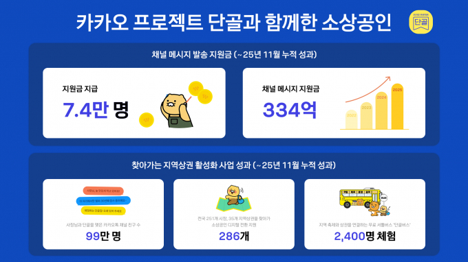 카카오가 소상공인의 디지털 전환을 지원하는 '프로젝트 단골'의 2025년 운영 성과를 9일 공개했다. /사진=카카오