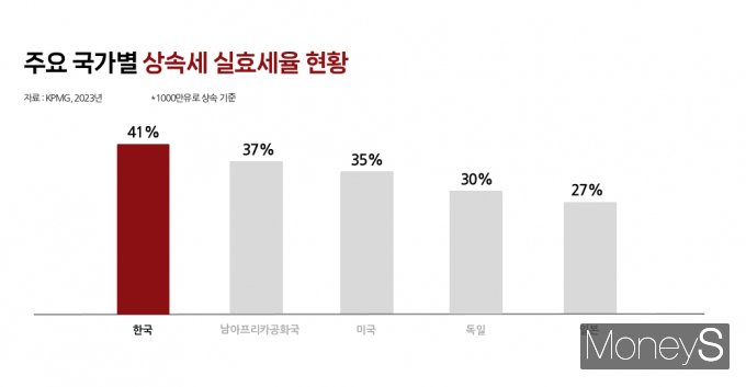 각종 공제와 감면을 감안한 한국의 상속세 실효세율도 세계 최고 수준이다. 그래픽은 주요 국가별 상속세 실효세율 현황. /그래픽=김성아 기자