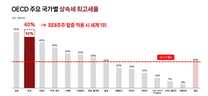 고율의 상속세 체계가 이어지면서 기업과 자산가가 체감하는 상속세 부담은 매우 큰 수준에 이르렀다. 그래픽은 OECD 주요 국가별 상속세 최고세율. /그래픽=강지호 기자(머니S)