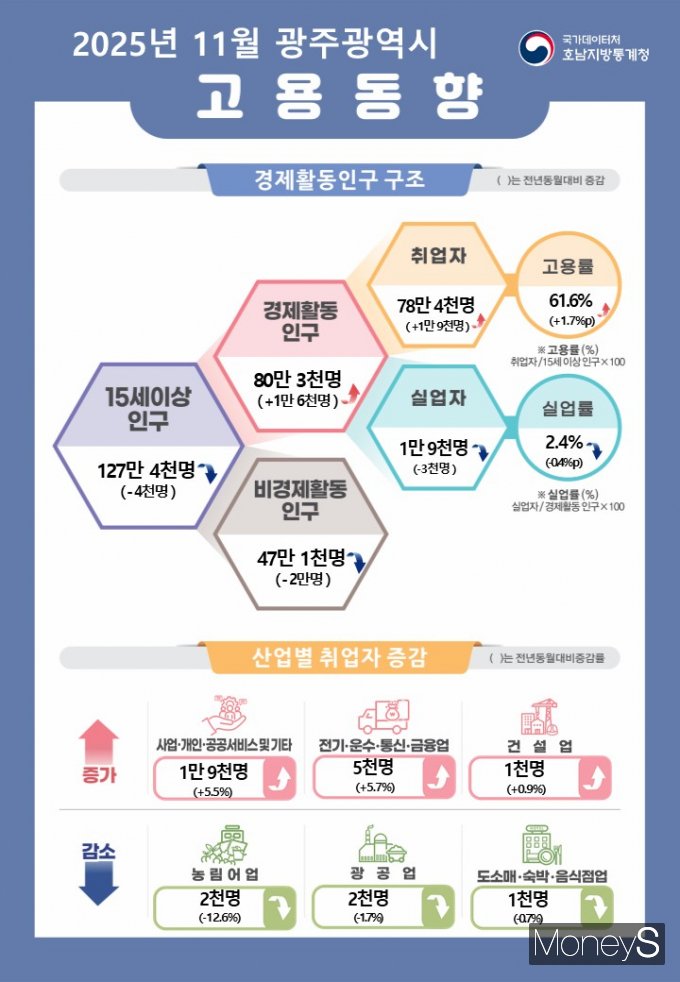 /사진=호남통계청 제공.