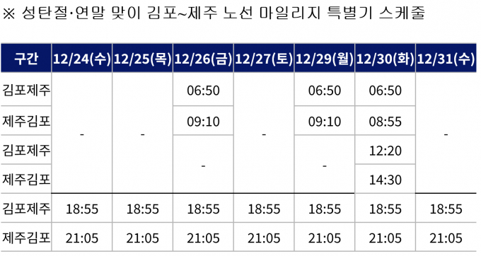 대한항공이 12월 24일부터 31일까지 김포~제주 노선에 마일리지 특별기를 띄운다. /표=대한항공