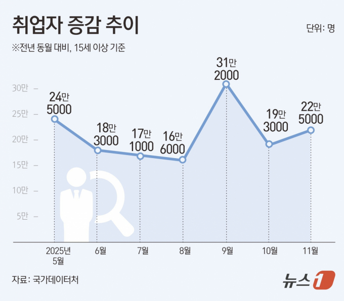 11월 취업자 수가 전년 대비 22만명 넘게 늘며 고용 개선 흐름이 이어졌지만 제조업·건설업 부진과 청년 고용 악화가 지속되면서 고용 회복의 온기가 전반으로 확산되지는 못했다. 국가데이터처가 10일 발표한 '2025년 11월 고용동향'에 따르면 지난달 취업자는 2904만 6000명으로 전년 동월(2882만 1000명) 대비 22만 5000명(0.8%) 증가했다.  그래픽은 국내 취업자 증감 추이. /그래픽=뉴스1