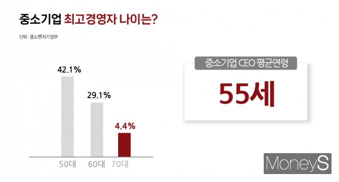국내 기업의 90% 이상을 차지하는 중소·중견기업에서는 오너의 고령화가 위험 요인으로 부상했다. 그래픽은 한국 중소기업의 최고경영자 나이 분포. /그래픽=김성아 기자