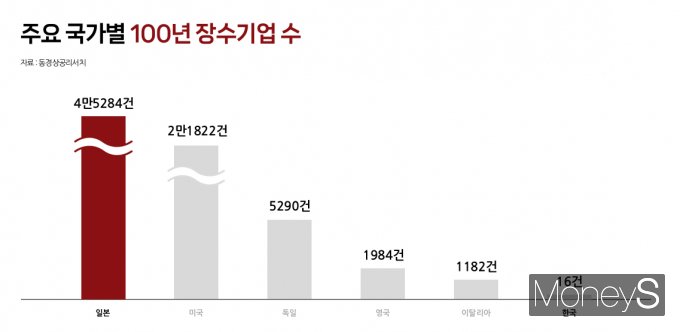 한국에서 100년 이상의 역사를 가진 기업은 지난해 기준 16개에 그친다. 그래픽은 주요 국가별 100년 장수기업의 수. /그래픽=김성아 기자