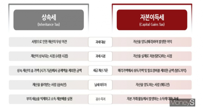 자본이득세와 상속세 비교 표. / 그래픽=강지호 기자