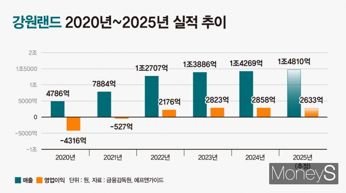2020~2025년 강원랜드 실적 추이. /그래픽=강지호 기자