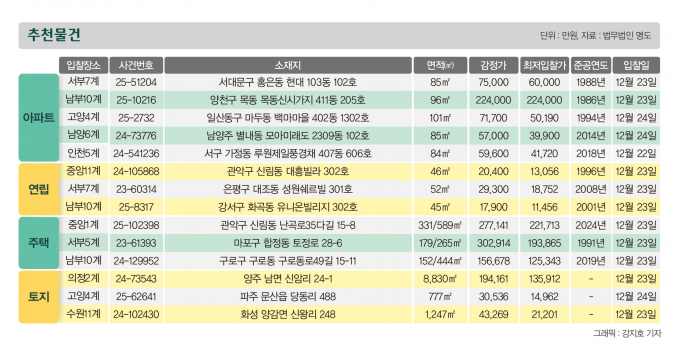 [주목! 경매] 상암동 아파트 114.7㎡ 1회 유찰 11억1200만원