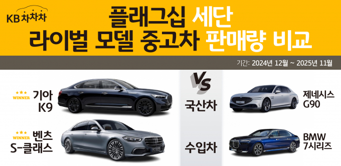 KB캐피탈이 자사 중고차 거래 플랫폼 'KB차차차' 데이터를 분석한 결과 국산 플래그십 세단 중에서는 기아 K9, 수입차 중에서는 벤츠 S클래스가 가장 높은 판매량을 기록했다./사진=KB캐피탈
