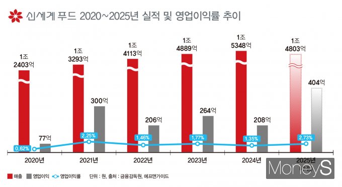 신세계푸드 2020~2025년 실적 및 영업이익률 추이. /그래픽=강지호기자