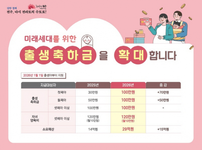 전주시가 내년 부터 확대 시행하는 출생축하금 지급 안내 포스터./사진제공=전주시