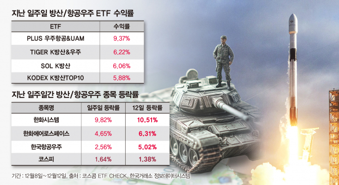 지난 일주일 동안 방산 및 우주항공 ETF의 수익률이 가낭 높았던 것으로 나타났다. /사진=강지호 기자