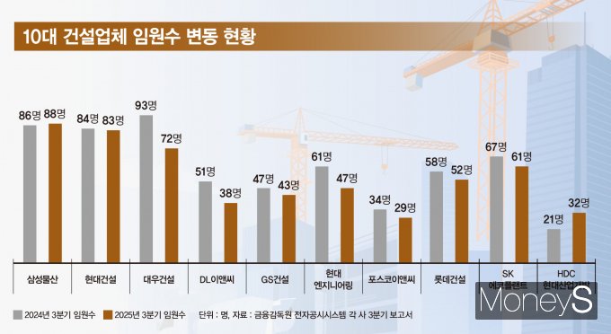 대우건설은 전년 동기 대비 임원 수가 21명 감소했다. HDC현대산업개발은 같은 기간 11명의 신규 임원이 선임됐다. /사진=강지호 디자인 기자
